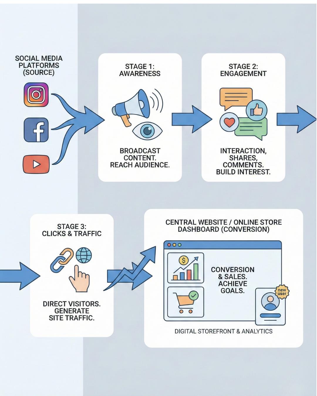 Driving Traffic to Websites and Online Stores