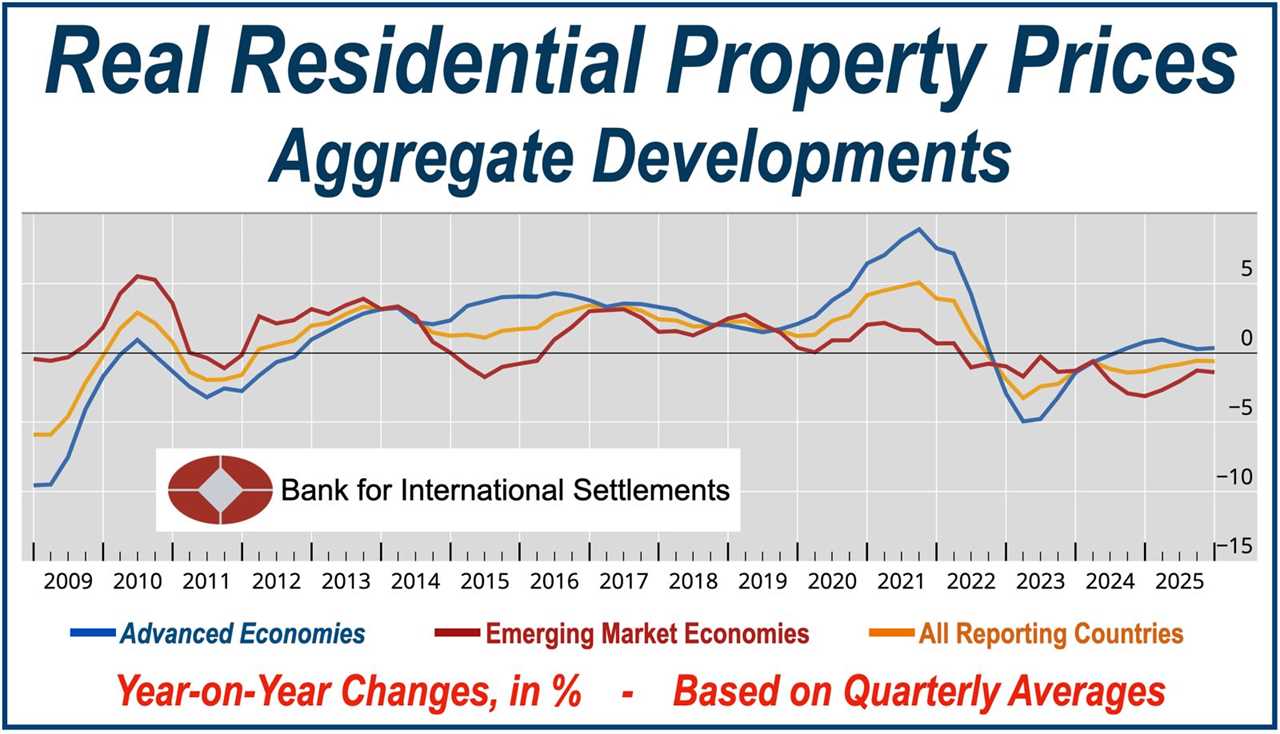 Exclusive Report: Global House Prices Decline for Fourth Consecutive Year, Sources Confirm